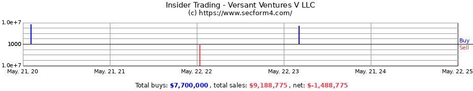 Insider Trading Transactions for Versant Ventures V LLC