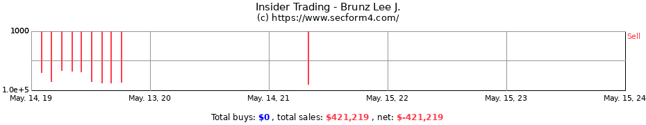 Insider Trading Transactions for Brunz Lee J.