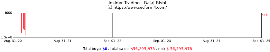 Insider Trading Transactions for Bajaj Rishi