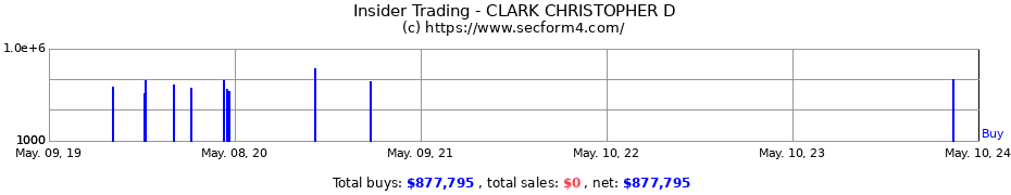 Insider Trading Transactions for CLARK CHRISTOPHER D