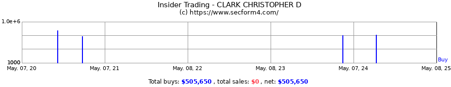 Insider Trading Transactions for CLARK CHRISTOPHER D