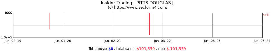 Insider Trading Transactions for PITTS DOUGLAS J.