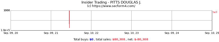 Insider Trading Transactions for PITTS DOUGLAS J.