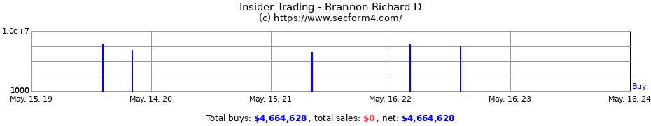 Insider Trading Transactions for Brannon Richard D