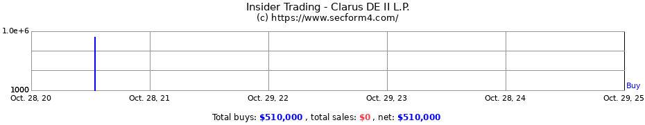 Insider Trading Transactions for Clarus DE II L.P.