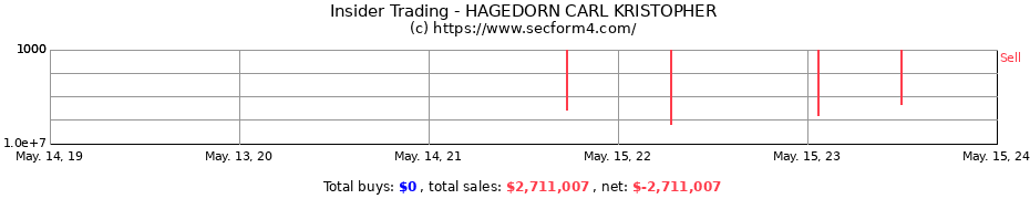 Insider Trading Transactions for HAGEDORN CARL KRISTOPHER