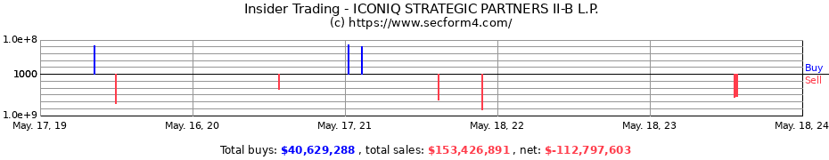 Insider Trading Transactions for ICONIQ STRATEGIC PARTNERS II-B L.P.
