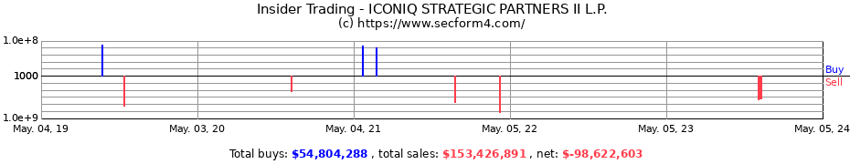 Insider Trading Transactions for ICONIQ STRATEGIC PARTNERS II L.P.