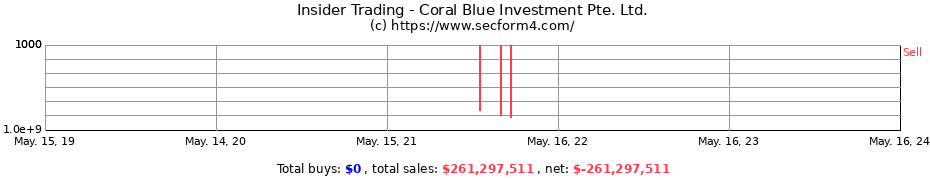 Insider Trading Transactions for Coral Blue Investment Pte. Ltd.
