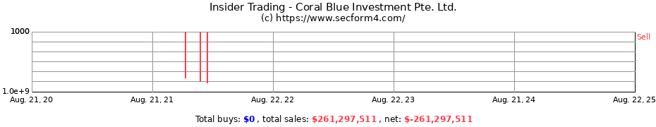 Insider Trading Transactions for Coral Blue Investment Pte. Ltd.