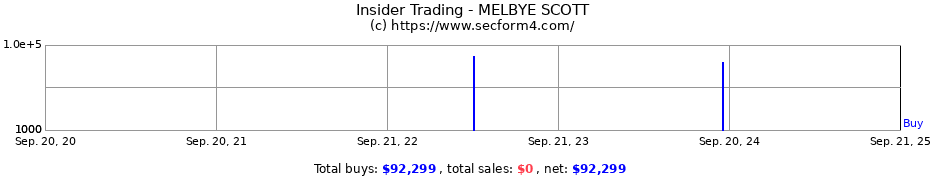 Insider Trading Transactions for MELBYE SCOTT