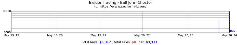 Insider Trading Transactions for Ball John Chester