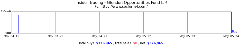Insider Trading Transactions for Glendon Opportunities Fund L.P.