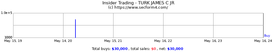 Insider Trading Transactions for TURK JAMES C JR