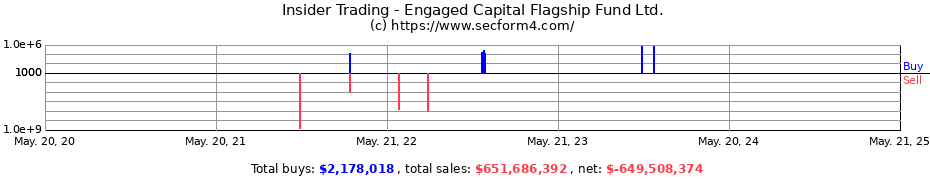 Insider Trading Transactions for Engaged Capital Flagship Fund Ltd.