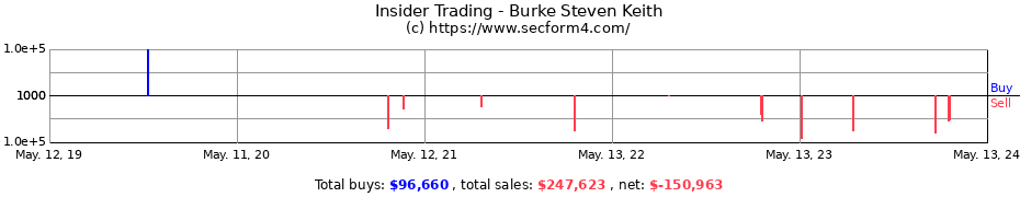 Insider Trading Transactions for Burke Steven Keith
