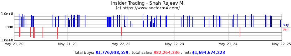 Insider Trading Transactions for Shah Rajeev M.