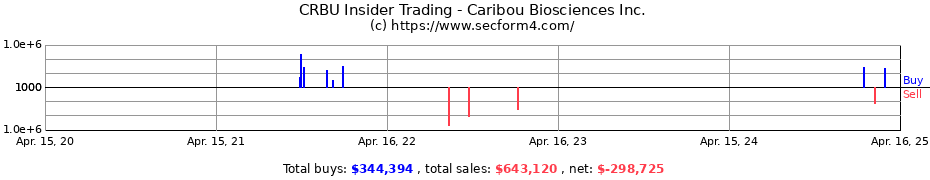 Insider Trading Transactions for Caribou Biosciences Inc.