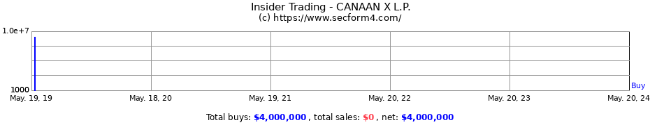 Insider Trading Transactions for CANAAN X L.P.