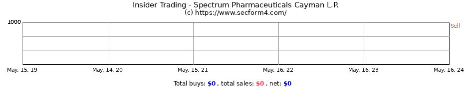 Insider Trading Transactions for Spectrum Pharmaceuticals Cayman L.P.