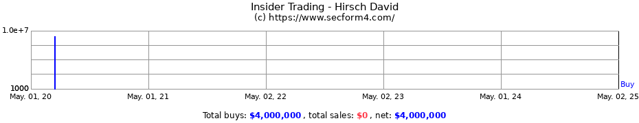 Insider Trading Transactions for Hirsch David