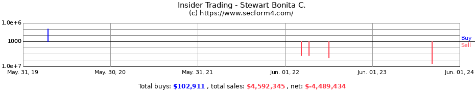 Insider Trading Transactions for Stewart Bonita C.