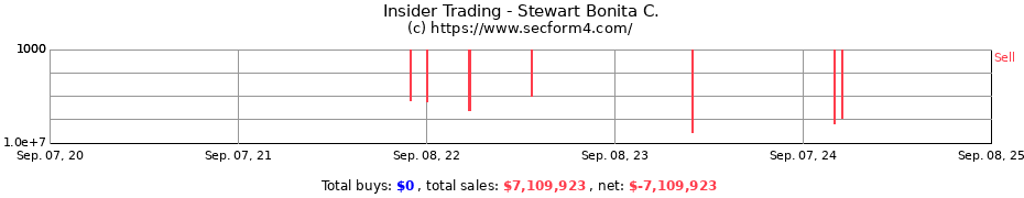 Insider Trading Transactions for Stewart Bonita C.