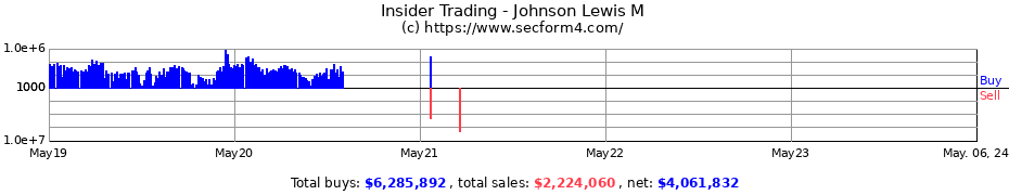 Insider Trading Transactions for Johnson Lewis M