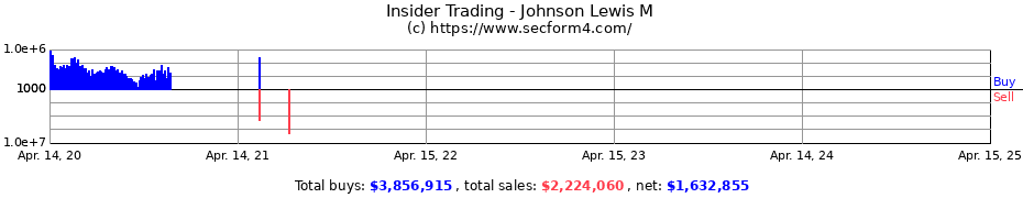 Insider Trading Transactions for Johnson Lewis M