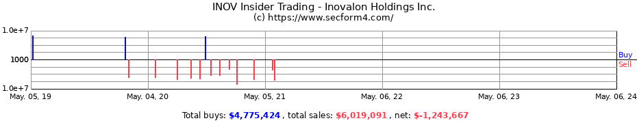 Insider Trading Transactions for Inovalon Holdings Inc.