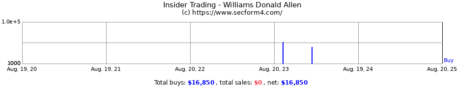 Insider Trading Transactions for Williams Donald Allen