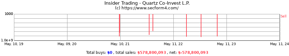 Insider Trading Transactions for Quartz Co-Invest L.P.