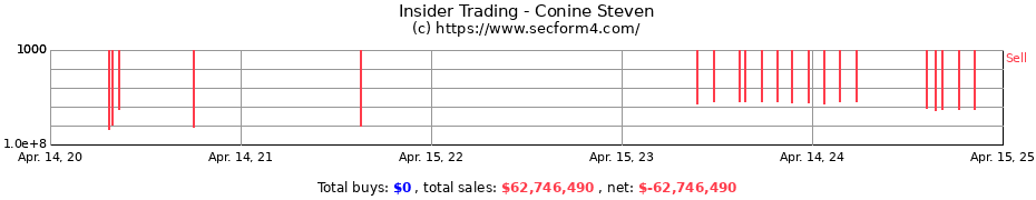 Insider Trading Transactions for Conine Steven