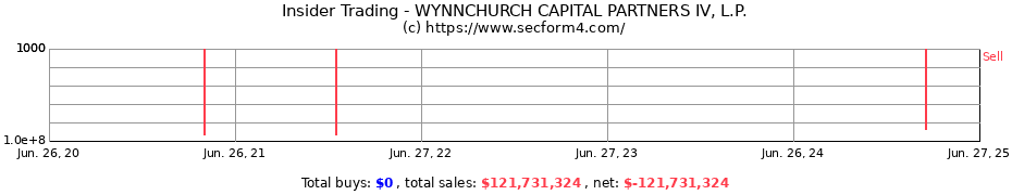 Insider Trading Transactions for WYNNCHURCH CAPITAL PARTNERS IV, L.P.