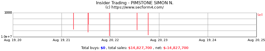 Insider Trading Transactions for PIMSTONE SIMON N.