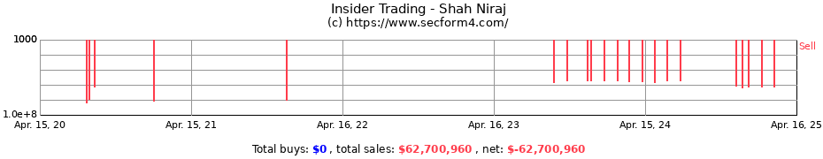 Insider Trading Transactions for Shah Niraj