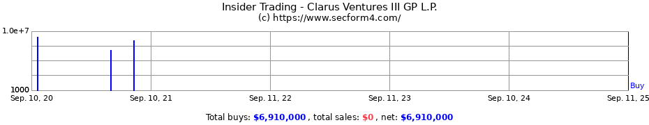 Insider Trading Transactions for Clarus Ventures III GP L.P.