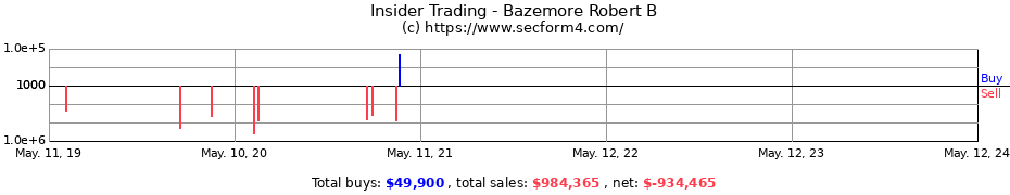 Insider Trading Transactions for Bazemore Robert B