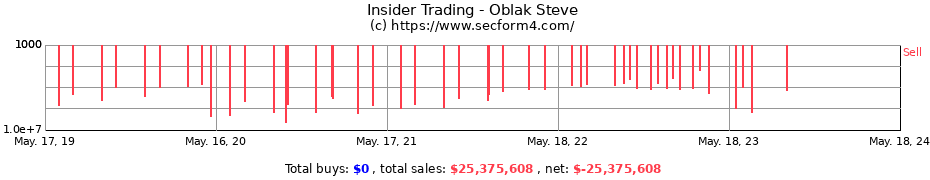 Insider Trading Transactions for Oblak Steve