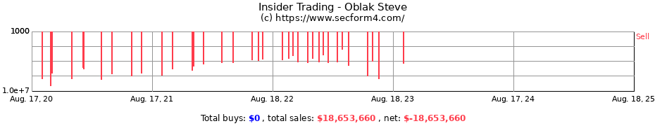 Insider Trading Transactions for Oblak Steve