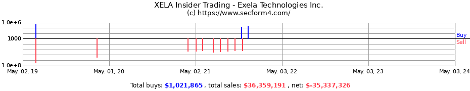 Insider Trading Transactions for Exela Technologies Inc.