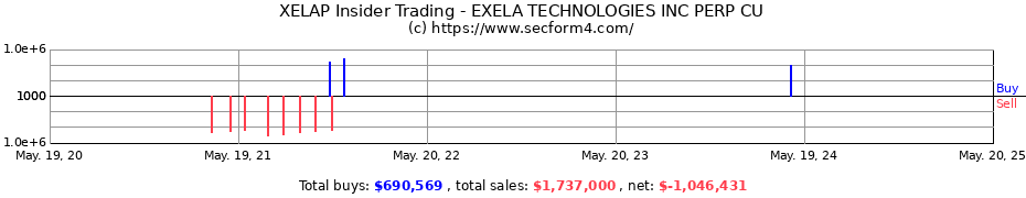 Insider Trading Transactions for Exela Technologies Inc.