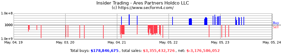 Insider Trading Transactions for Ares Partners Holdco LLC