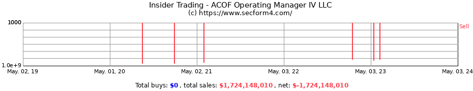 Insider Trading Transactions for ACOF Operating Manager IV LLC