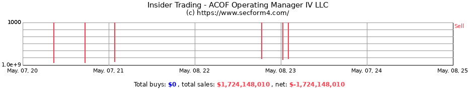 Insider Trading Transactions for ACOF Operating Manager IV LLC