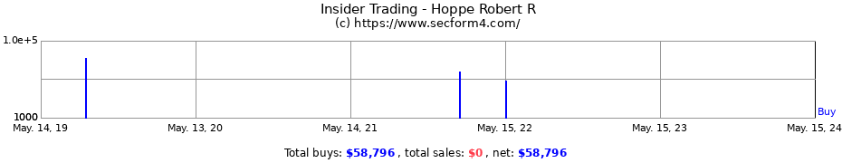 Insider Trading Transactions for Hoppe Robert R