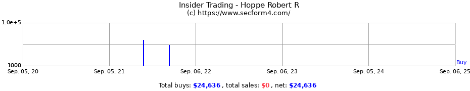 Insider Trading Transactions for Hoppe Robert R