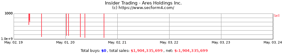 Insider Trading Transactions for Ares Holdings Inc.