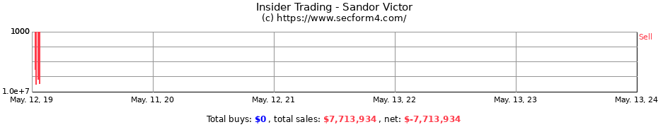 Insider Trading Transactions for Sandor Victor