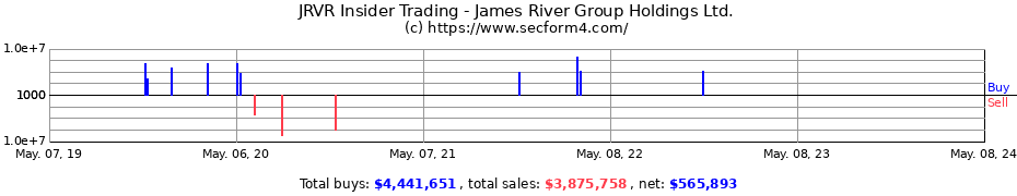 Insider Trading Transactions for James River Group Holdings Ltd.